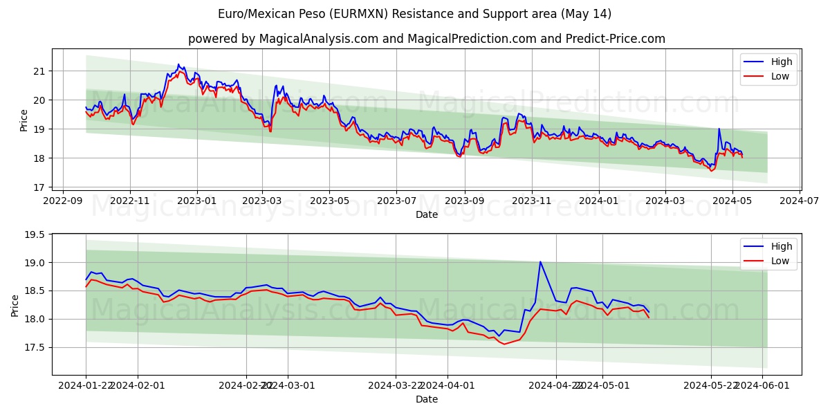 Euro/Mexican Peso (EURMXN) price movement in the coming days