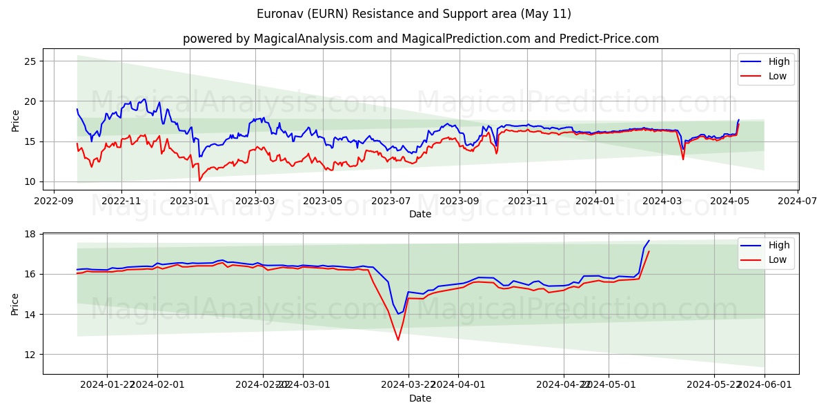 Euronav (EURN) price movement in the coming days