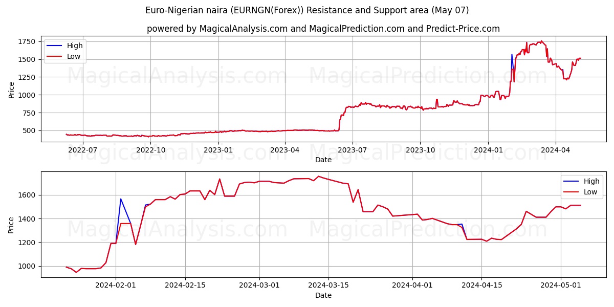 Euro-Nigerian naira (EURNGN(Forex)) price movement in the coming days