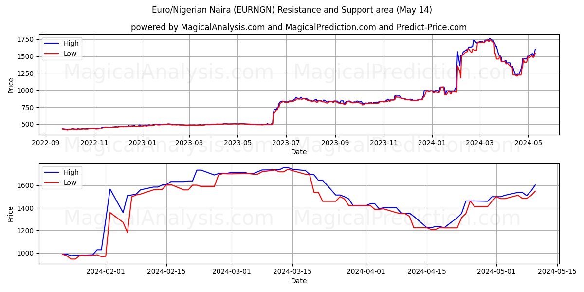 Euro/Nigerian Naira (EURNGN) price movement in the coming days