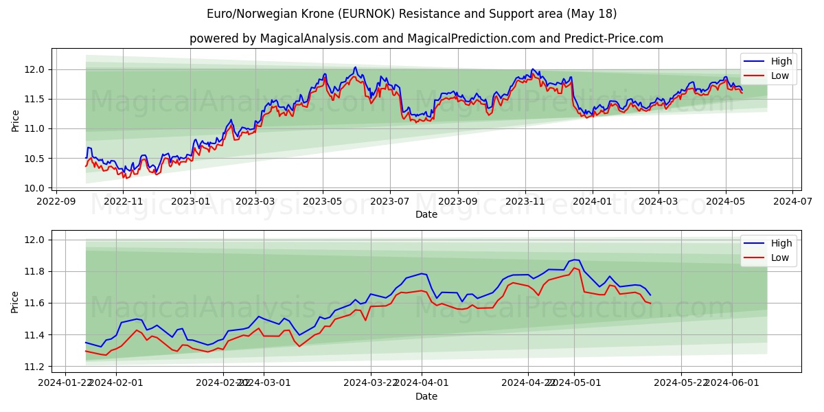 Euro/Norwegian Krone (EURNOK) price movement in the coming days
