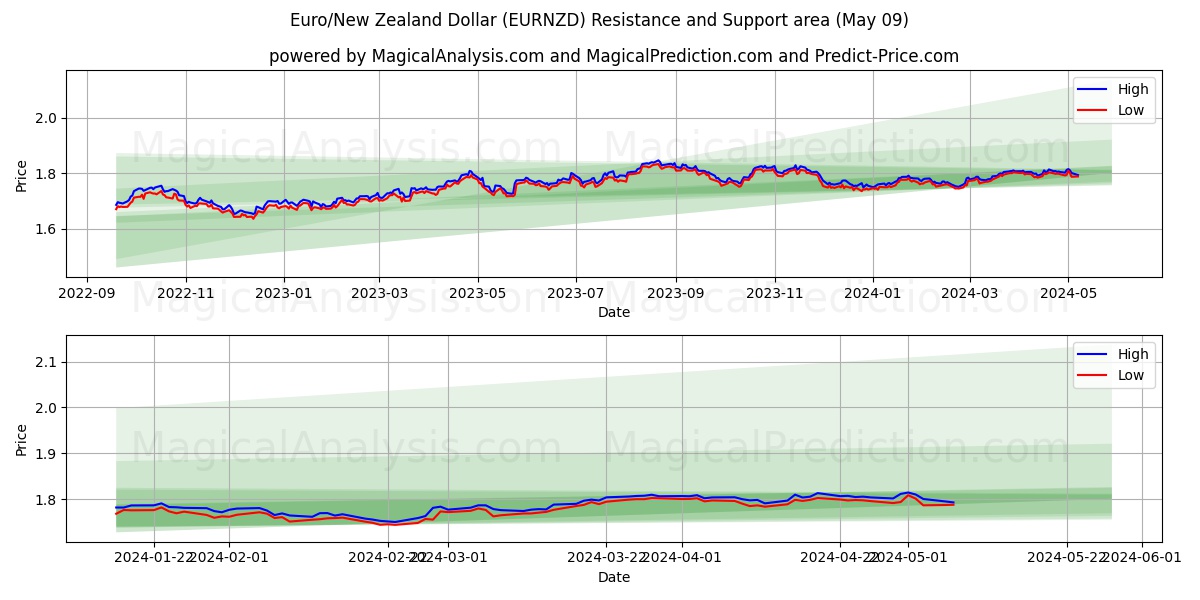 Euro/New Zealand Dollar (EURNZD) price movement in the coming days