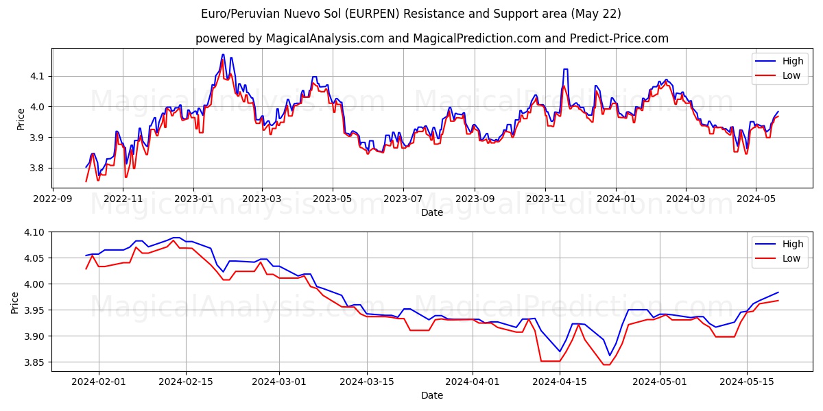Euro/Peruvian Nuevo Sol (EURPEN) price movement in the coming days