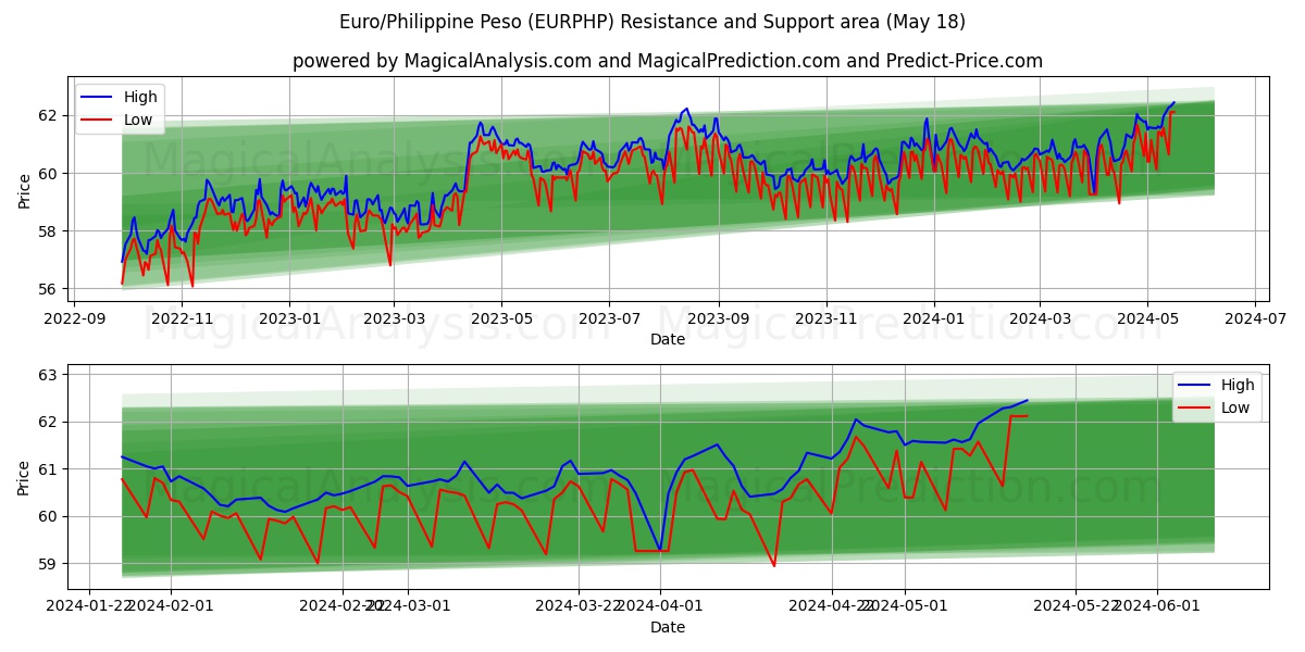 Euro/Philippine Peso (EURPHP) price movement in the coming days