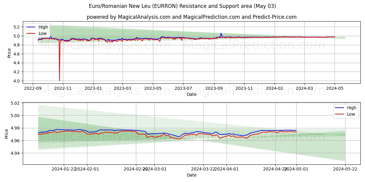 Euro/Romanian New Leu (EURRON) price movement in the coming days