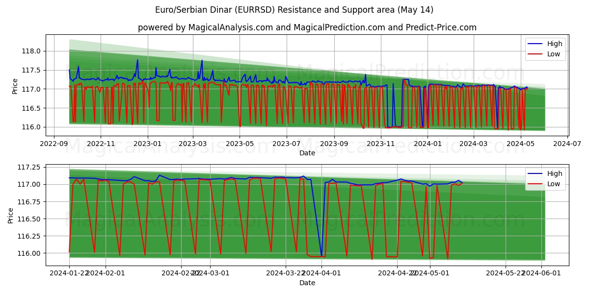 Euro/Serbian Dinar (EURRSD) price movement in the coming days