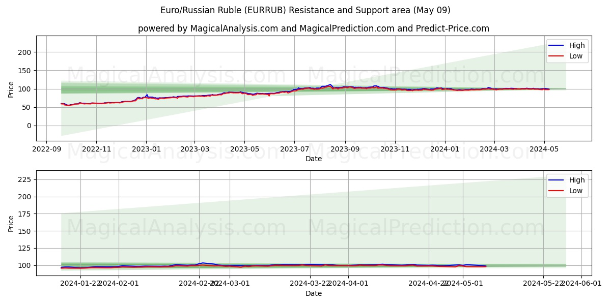 Euro/Russian Ruble (EURRUB) price movement in the coming days