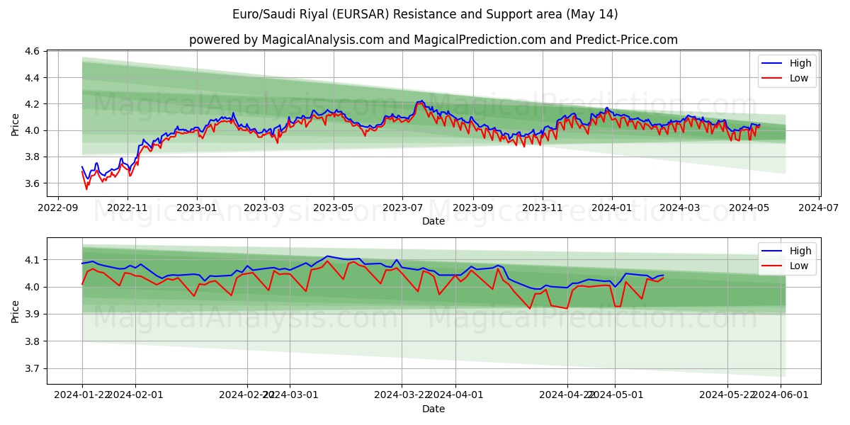 Euro/Saudi Riyal (EURSAR) price movement in the coming days
