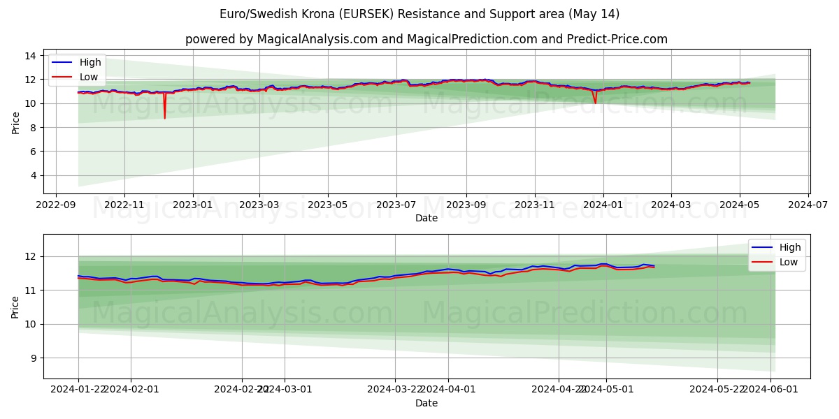 Euro/Swedish Krona (EURSEK) price movement in the coming days
