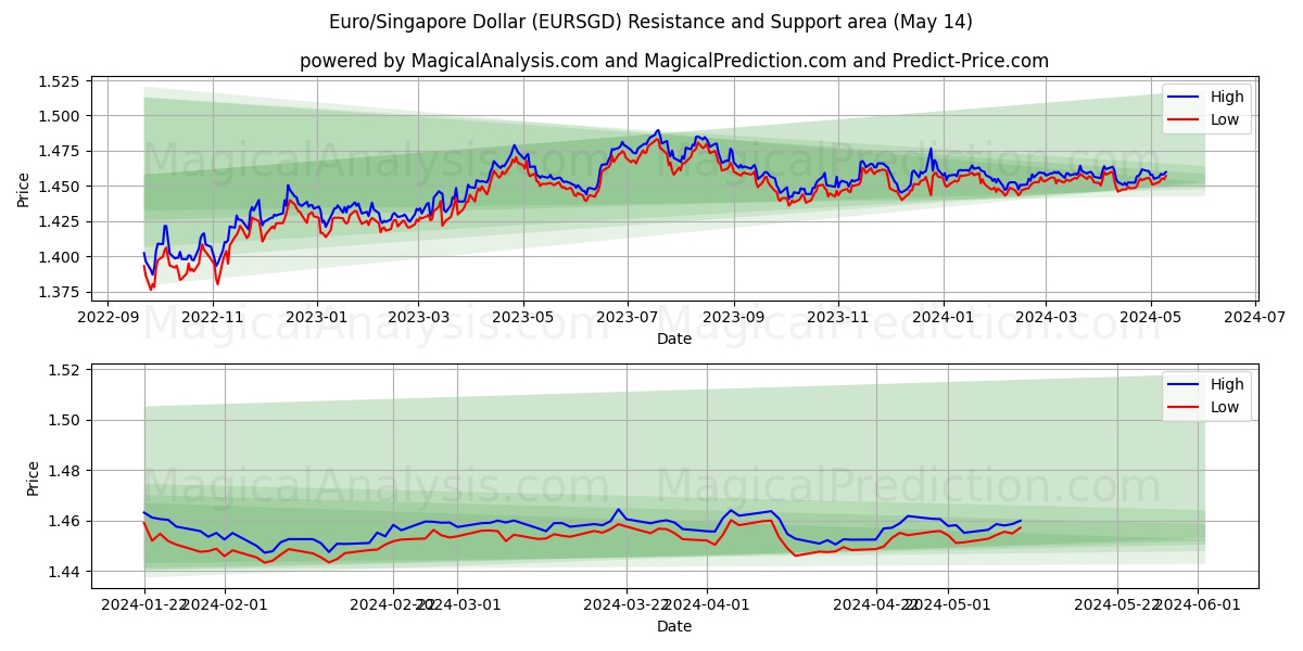 Euro/Singapore Dollar (EURSGD) price movement in the coming days