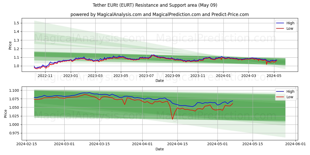 Tether EURt (EURT) price movement in the coming days