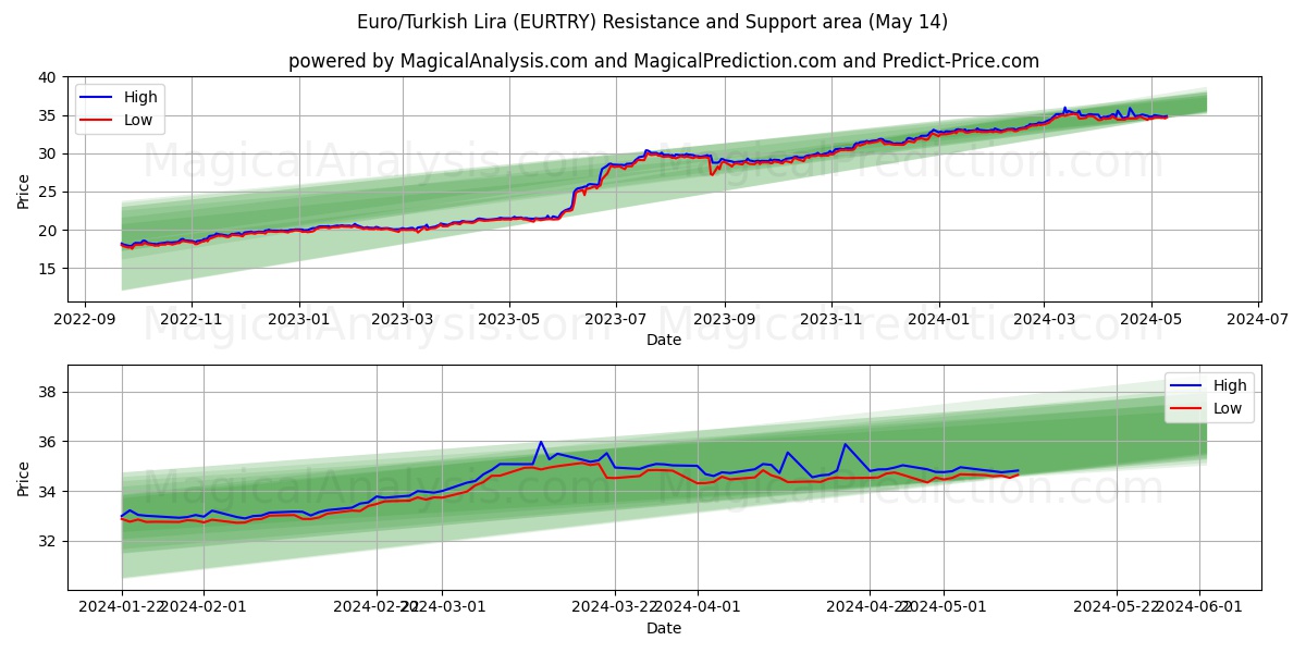 Euro/Turkish Lira (EURTRY) price movement in the coming days