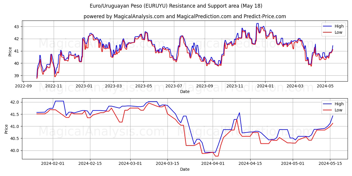 Euro/Uruguayan Peso (EURUYU) price movement in the coming days