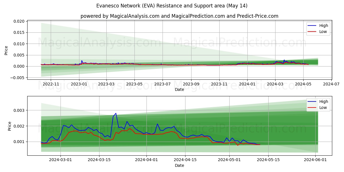 Evanesco Network (EVA) price movement in the coming days