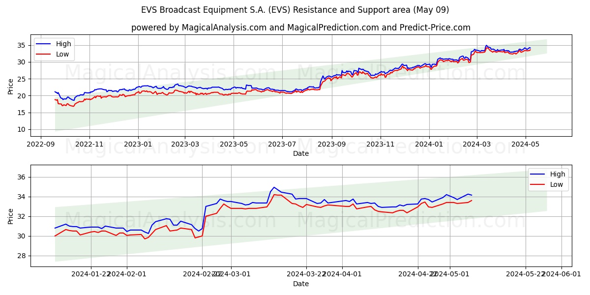 EVS Broadcast Equipment S.A. (EVS) price movement in the coming days
