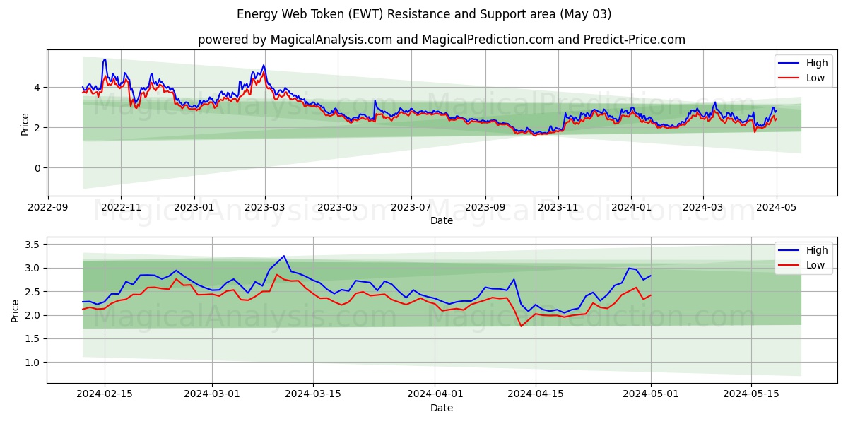 Energy Web Token (EWT) price movement in the coming days