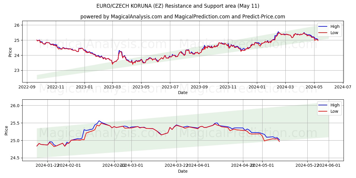EURO/CZECH KORUNA (EZ) price movement in the coming days