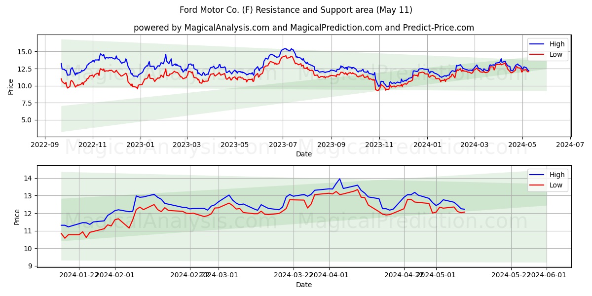 Ford Motor Co. (F) price movement in the coming days