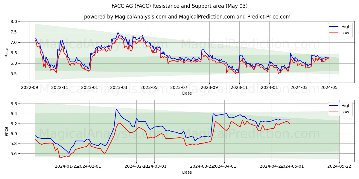FACC AG (FACC) price movement in the coming days