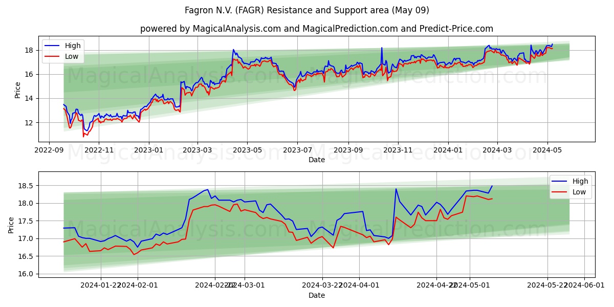 Fagron N.V. (FAGR) price movement in the coming days