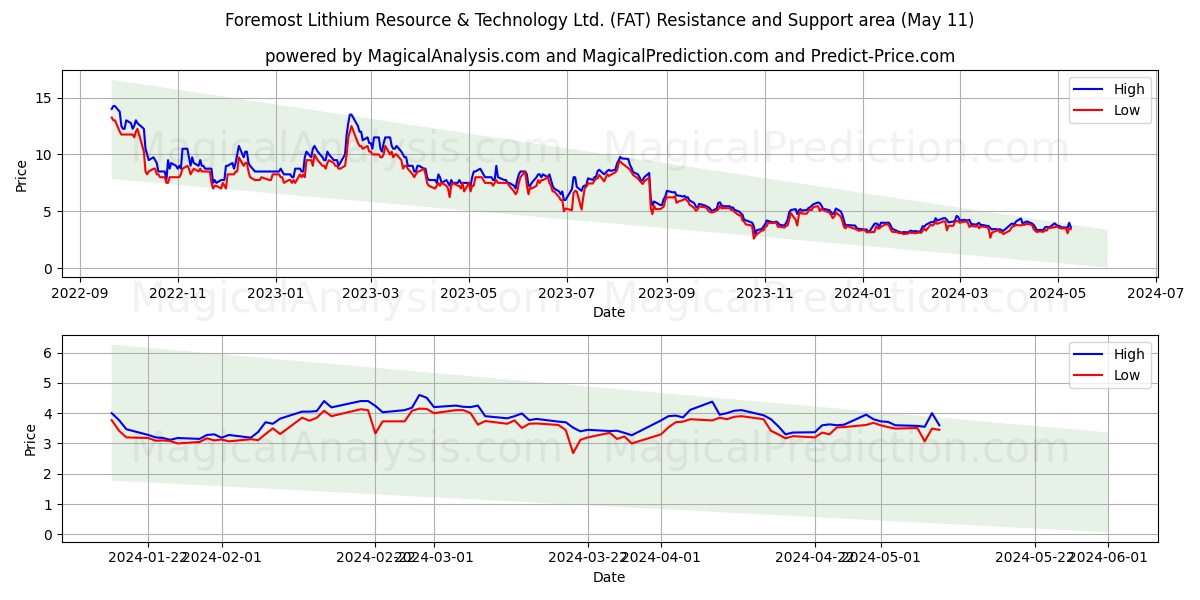 Foremost Lithium Resource & Technology Ltd. (FAT) price movement in the coming days