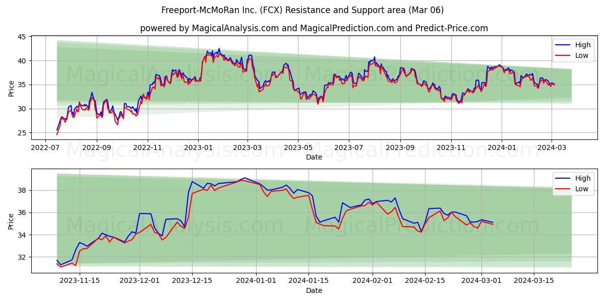Freeport-McMoRan Inc. (FCX) price movement in the coming days