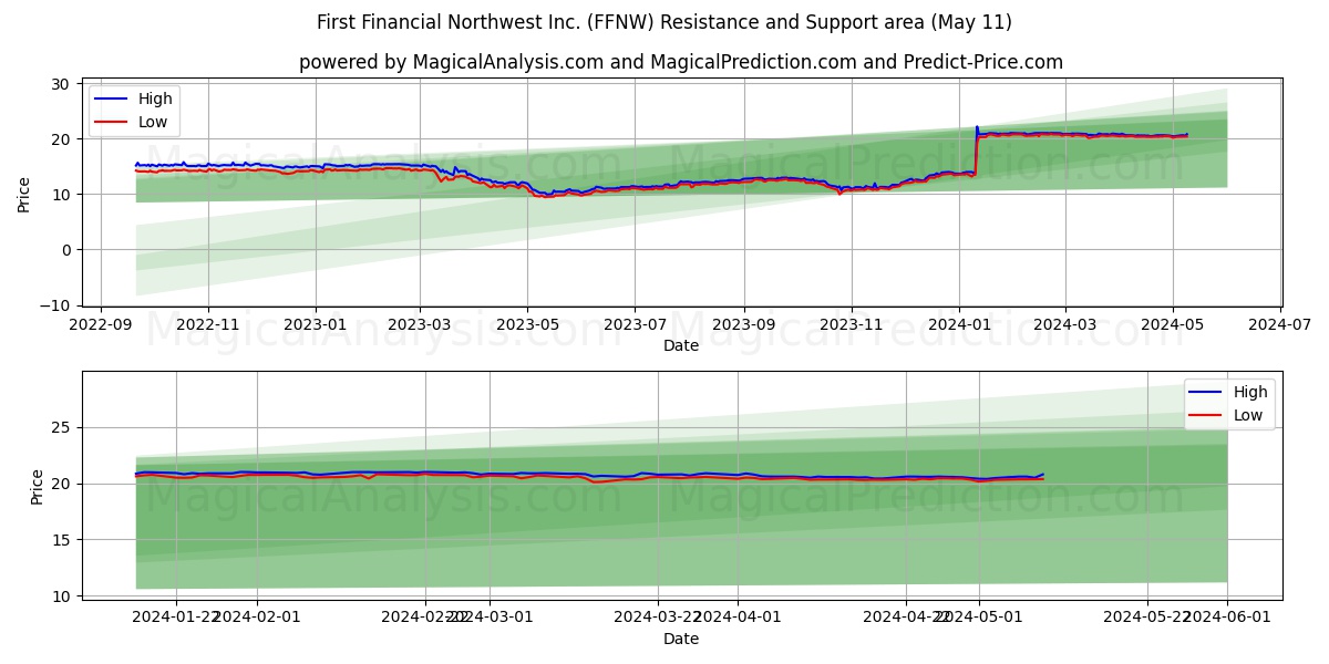 First Financial Northwest Inc. (FFNW) price movement in the coming days