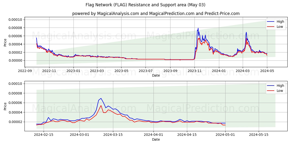Flag Network (FLAG) price movement in the coming days