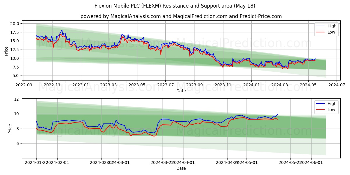 Flexion Mobile PLC (FLEXM) price movement in the coming days