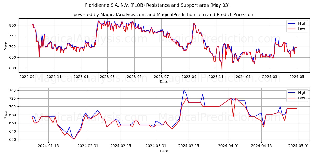Floridienne S.A. N.V. (FLOB) price movement in the coming days
