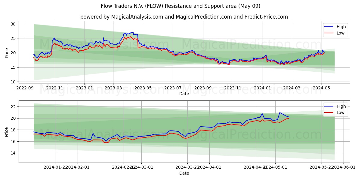 Flow Traders N.V. (FLOW) price movement in the coming days