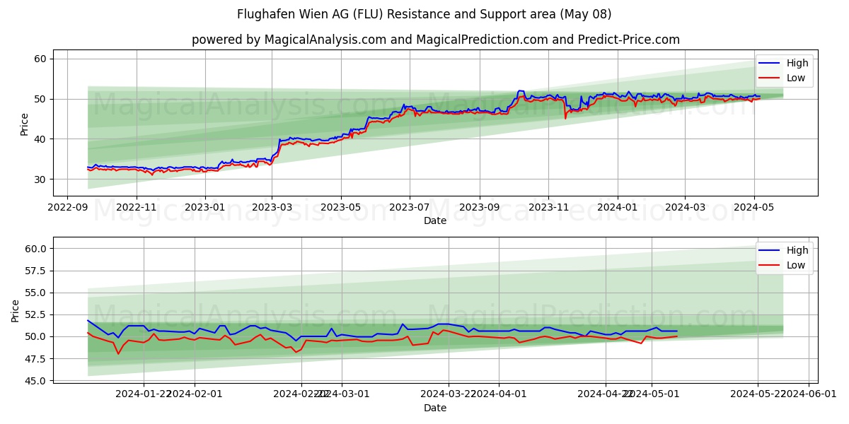 Flughafen Wien AG (FLU) price movement in the coming days