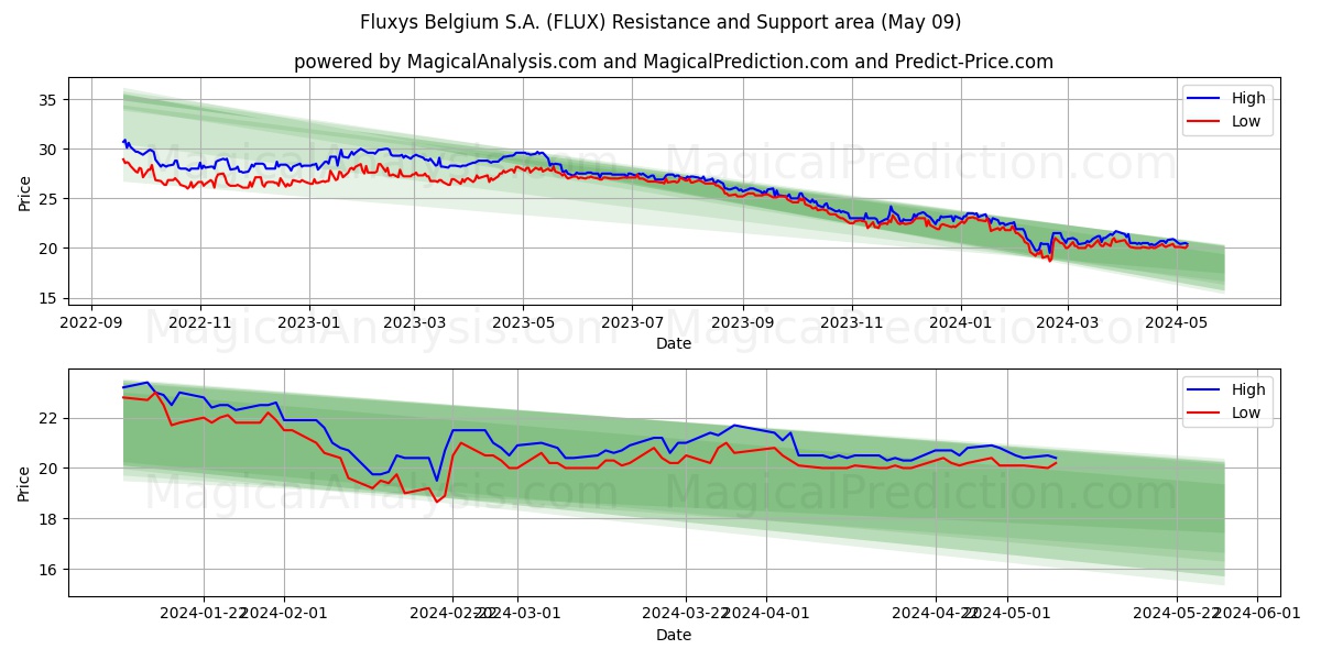 Fluxys Belgium S.A. (FLUX) price movement in the coming days
