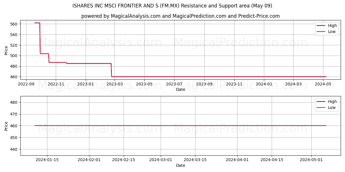 ISHARES INC MSCI FRONTIER AND S (FM.MX) price movement in the coming days