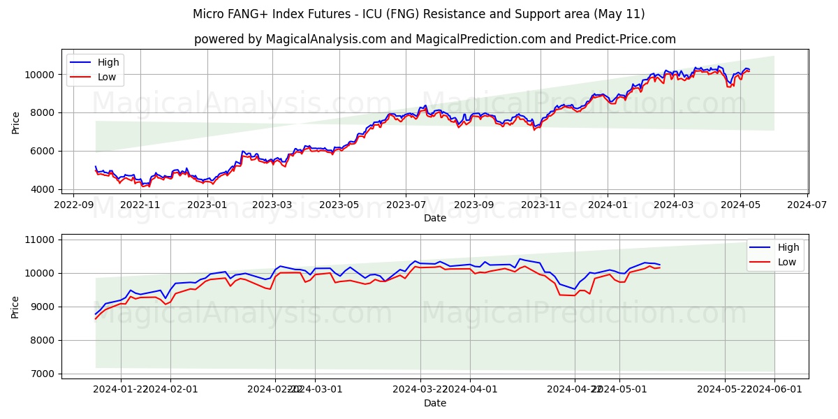 Micro FANG+ Index Futures - ICU (FNG) price movement in the coming days