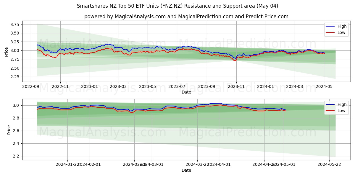 Smartshares NZ Top 50 ETF Units (FNZ.NZ) price movement in the coming days