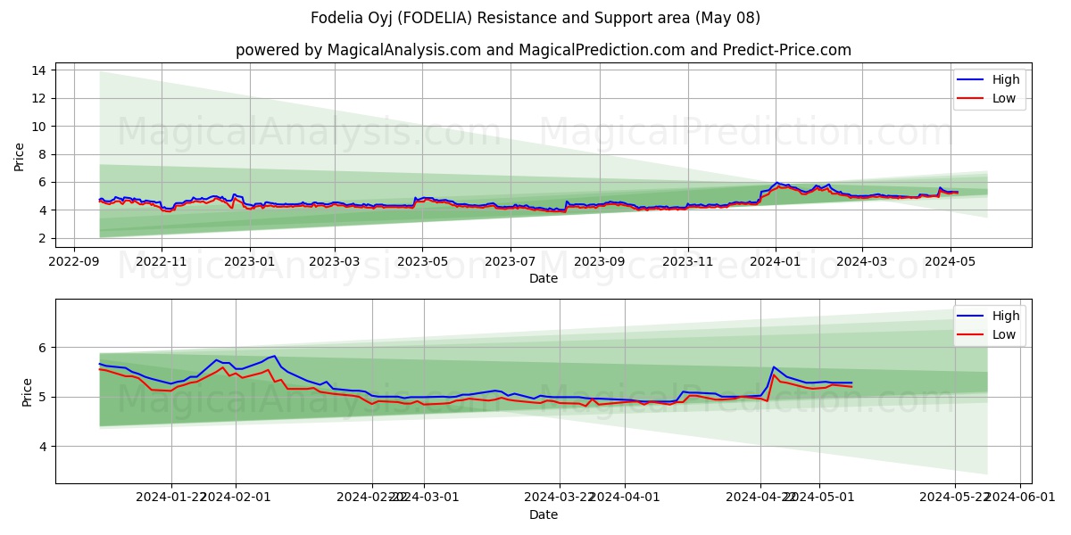 Fodelia Oyj (FODELIA) price movement in the coming days