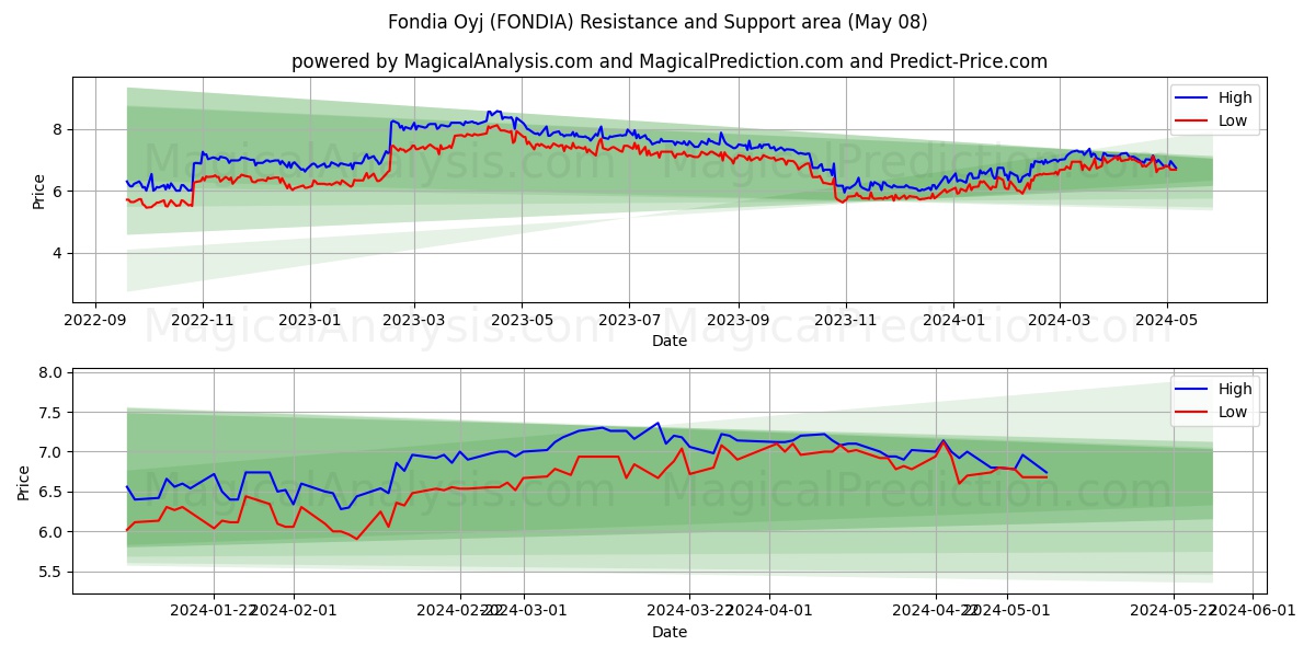 Fondia Oyj (FONDIA) price movement in the coming days