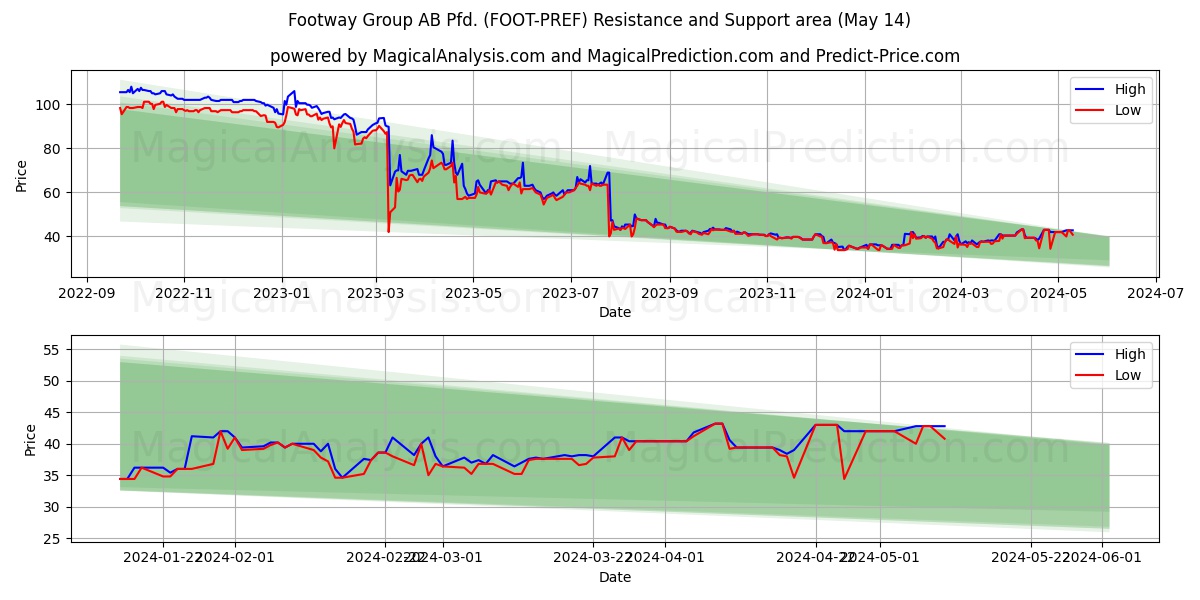 Footway Group AB Pfd. (FOOT-PREF) price movement in the coming days