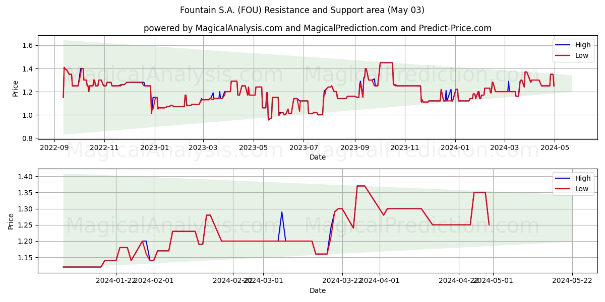 Fountain S.A. (FOU) price movement in the coming days