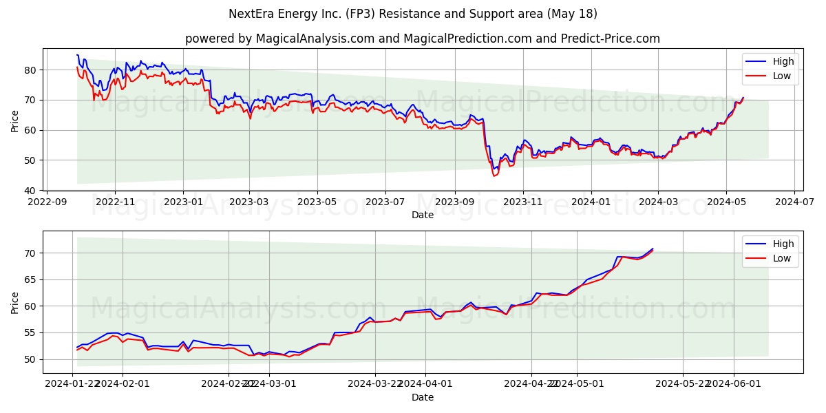 NextEra Energy Inc. (FP3) price movement in the coming days