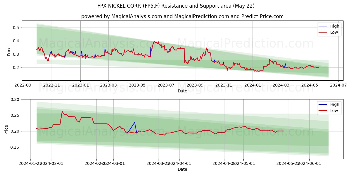 FPX NICKEL CORP. (FP5.F) price movement in the coming days