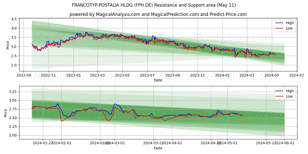 FRANCOTYP-POSTALIA HLDG (FPH.DE) price movement in the coming days