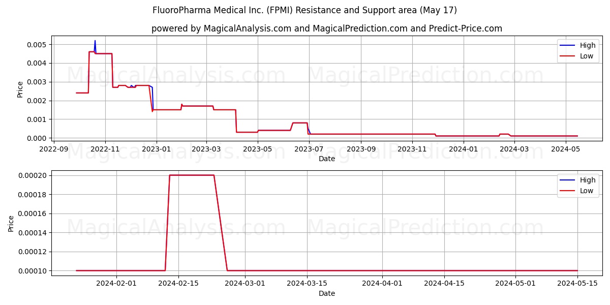 FluoroPharma Medical Inc. (FPMI) price movement in the coming days