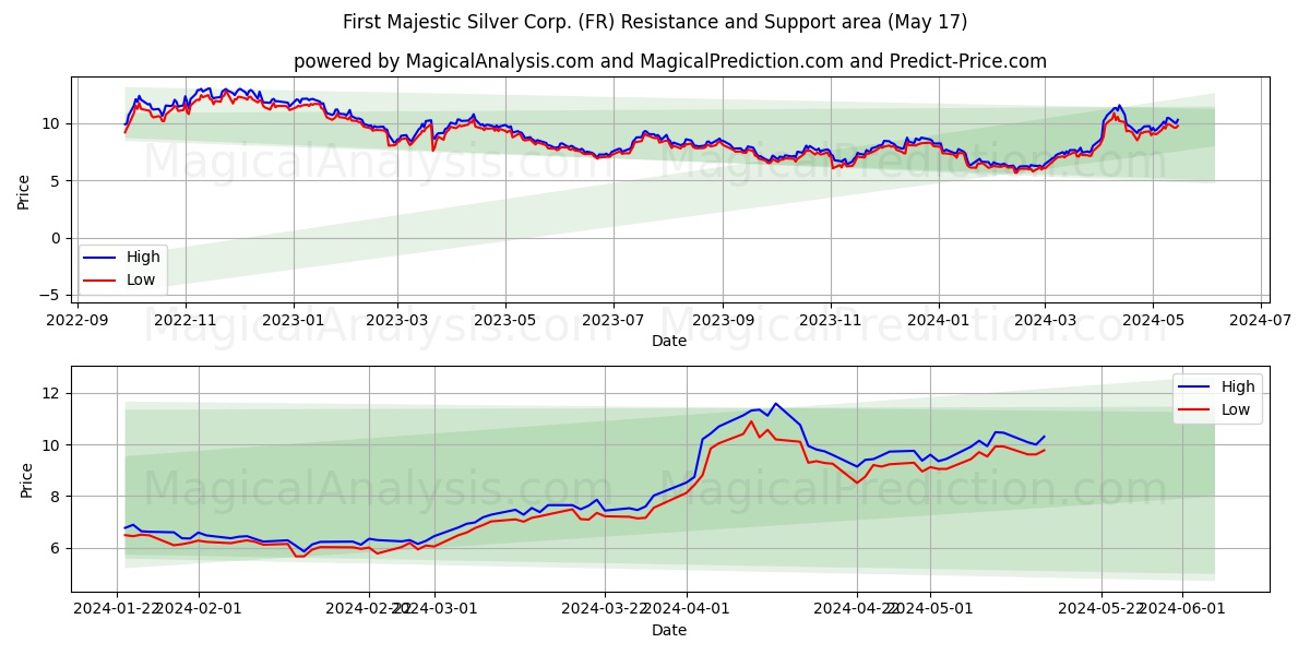 First Majestic Silver Corp. (FR) price movement in the coming days