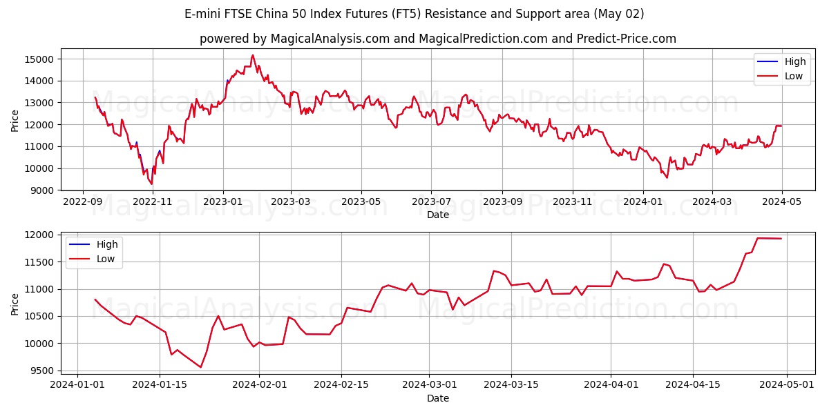 E-mini FTSE China 50 Index Futures (FT5) price movement in the coming days