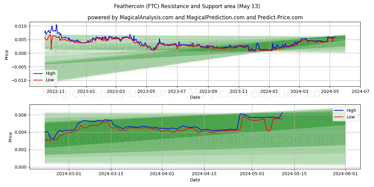 Feathercoin (FTC) price movement in the coming days