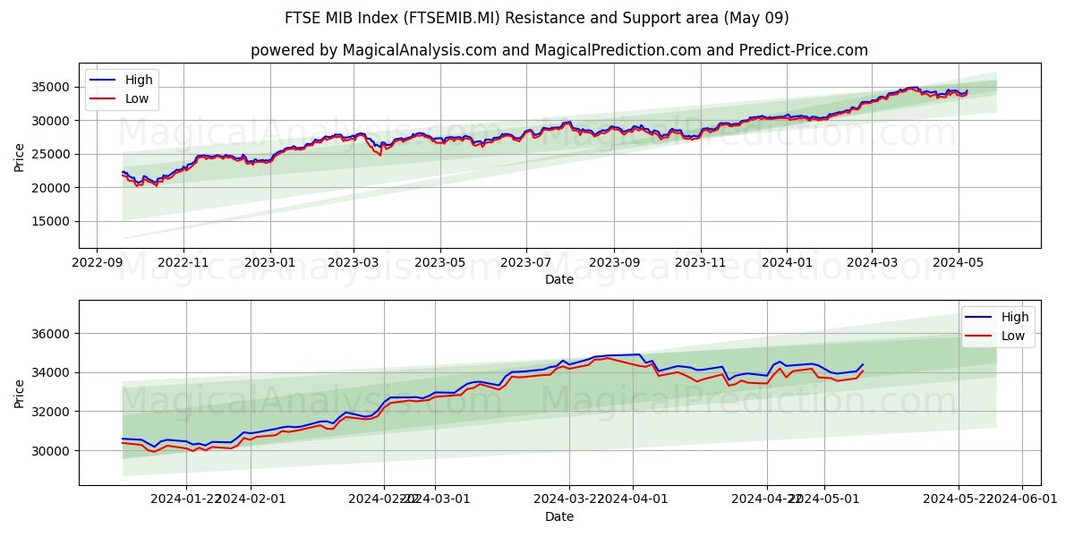 FTSE MIB Index (FTSEMIB.MI) price movement in the coming days