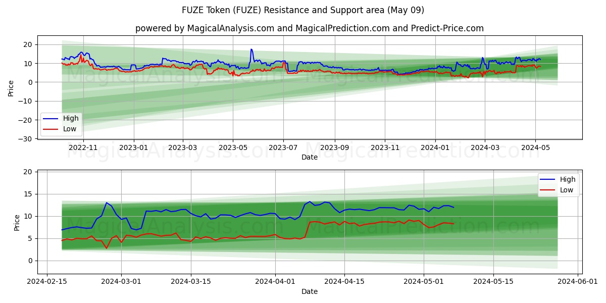 FUZE Token (FUZE) price movement in the coming days