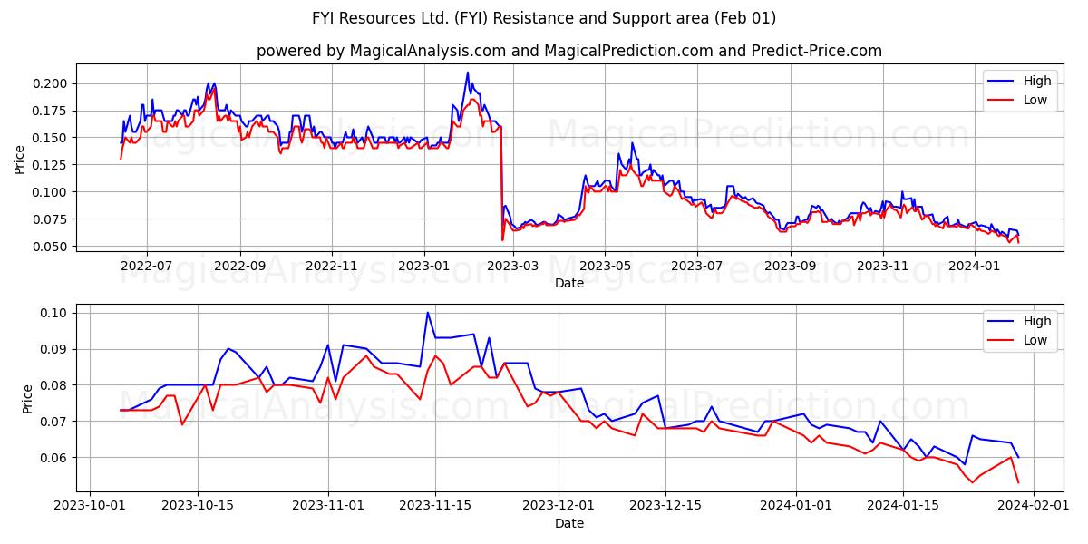 FYI Resources Ltd. (FYI) price movement in the coming days